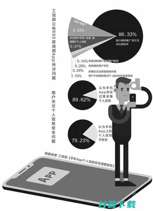 近九成流氓App强制捆绑推广 已进工信部 黑名单 (10大流氓)